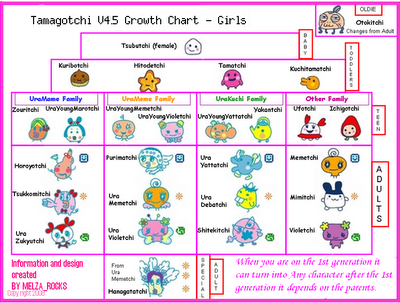 Tamagotchi V6 Growth Chart